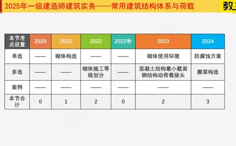 09-建筑结构设计构造基本要求_2026年一级建造师_2026年一建建筑_2025年一建建筑SVIP_02-基础精讲✿高端面授✿深度强化_08-建筑《超级精讲班》栗子XJ_25精讲讲义