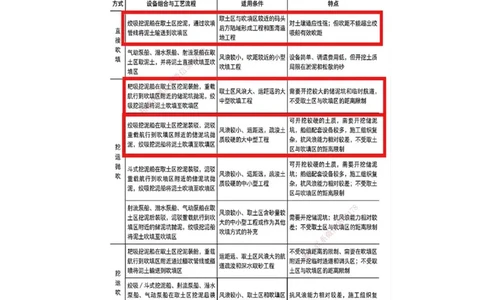 40.81-第1篇-第2章-2.9.8-吹填工程施工_2026年一级建造师_2026年一建港航_2025年一建港航SVIP_02-基础精讲✿高端面授✿深度强化_10-港航《天一精讲班》皮丹丹KL_02.第二章