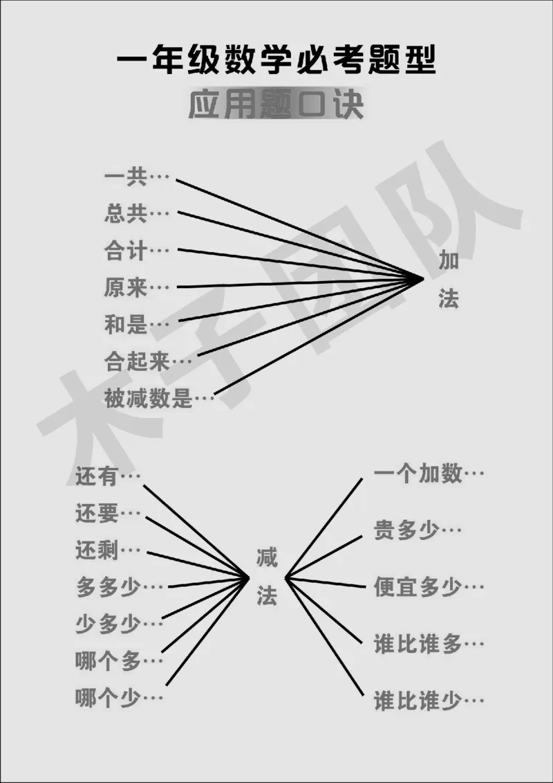 一年级必考题型速记口诀_小学全网线上同款资料_15号文件小学速算