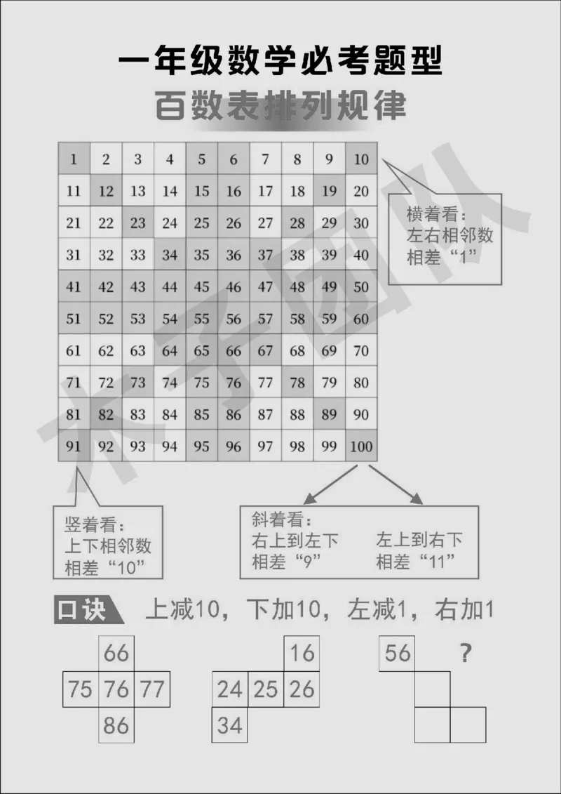 一年级必考题型速记口诀_小学全网线上同款资料_15号文件小学速算