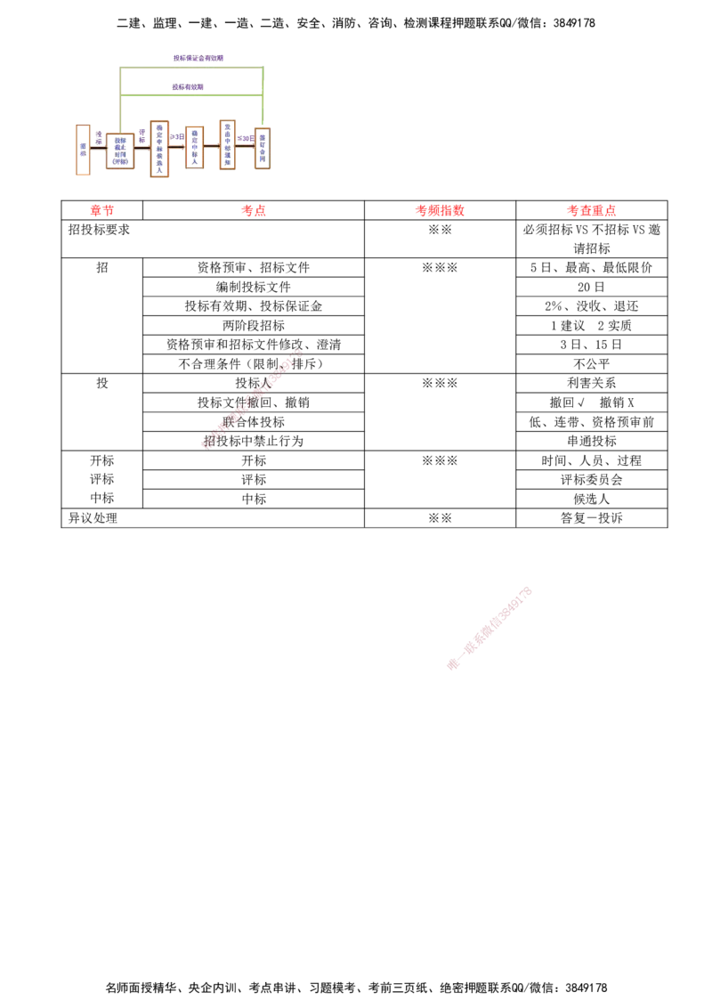 27-第4章-4.2-建设工程招标投标制度（五）_2026年一建法规_2025年一建法规SVIP_02-基础精讲✿高端面授✿深度强化_10-法规《天一精讲班》王欣KL_讲义