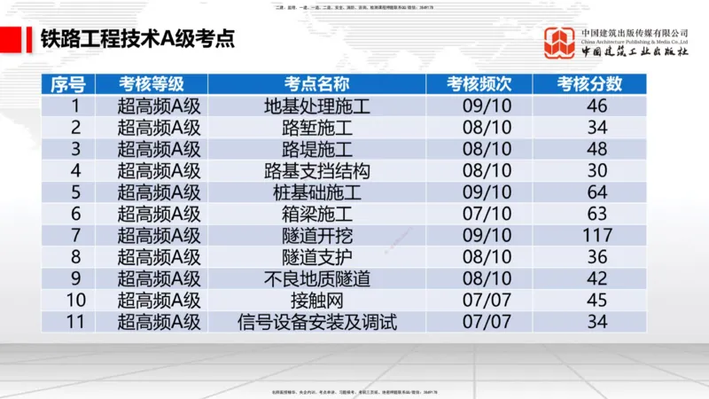 09.16一建《铁路》考前指导公开课_2026年一级建造师_2026年一建铁路_2025年一建铁路SVIP_04-冲刺串讲✿考点强化✿小灶集训_19-铁路《考前指导公开》皇民JGS_讲义
