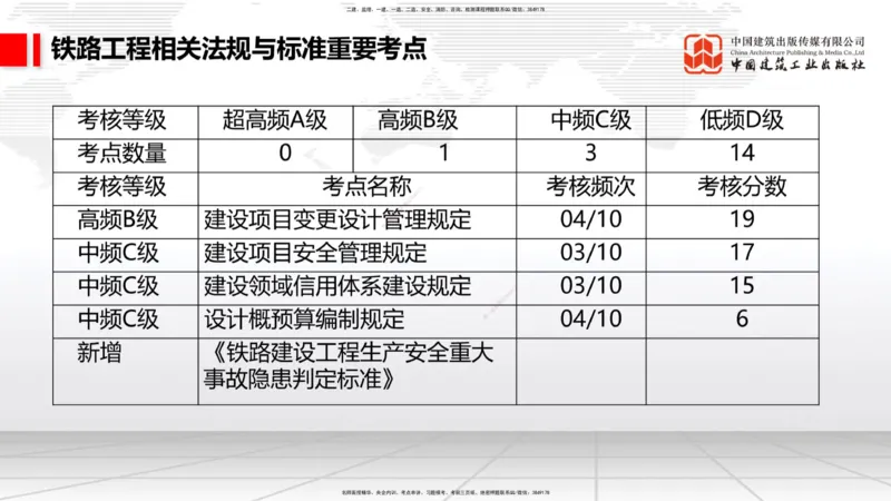09.16一建《铁路》考前指导公开课_2026年一级建造师_2026年一建铁路_2025年一建铁路SVIP_04-冲刺串讲✿考点强化✿小灶集训_19-铁路《考前指导公开》皇民JGS_讲义