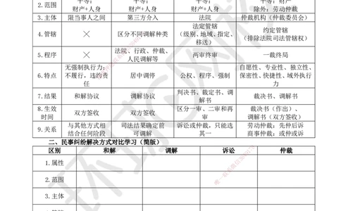 42.选学1基础铺垫纠纷解决方式对比学习_2026年一建法规_2025年一建法规SVIP_02-基础精讲✿高端面授✿深度强化_21-法规《考点精讲班》王丽雪、安国庆HQ_王丽雪