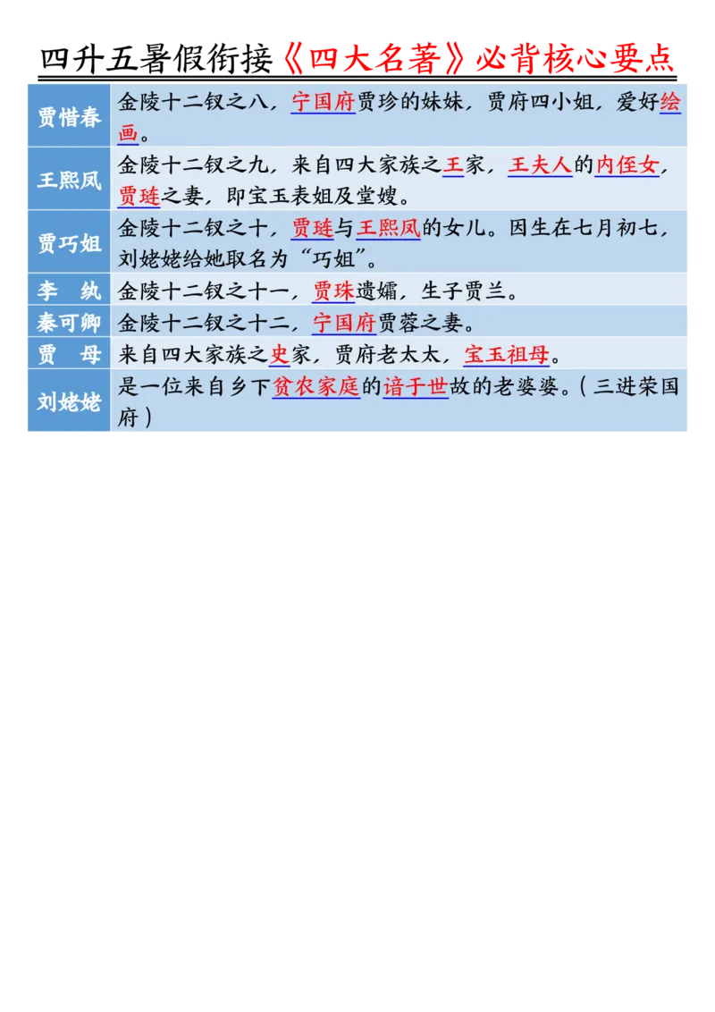 1_5-四升五暑假衔接《四大名著》必背核心要点_小学全网线上同款资料_k92_语文