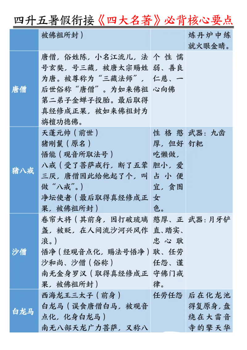1_5-四升五暑假衔接《四大名著》必背核心要点_小学全网线上同款资料_k92_语文