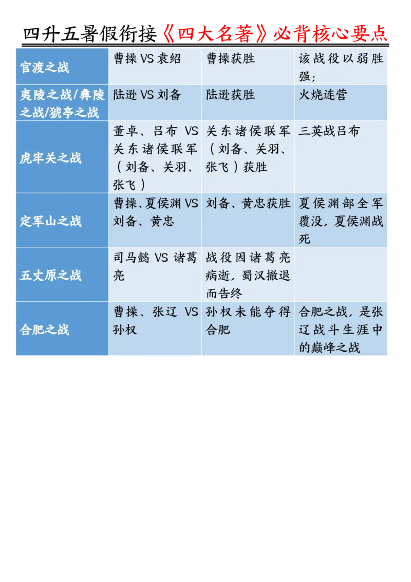 1_5-四升五暑假衔接《四大名著》必背核心要点_小学全网线上同款资料_k92_语文