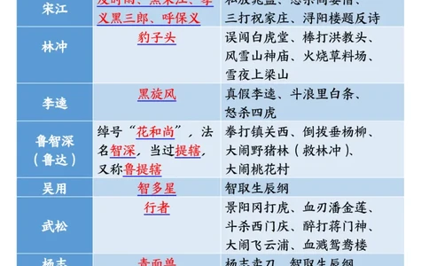 1_5-四升五暑假衔接《四大名著》必背核心要点_小学全网线上同款资料_k92_语文