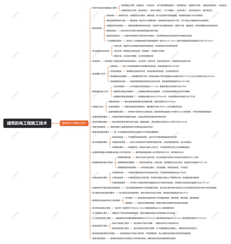 3.2建筑电气工程施工技术_2026年一级建造师_2026年一建机电_2025年一建机电SVIP_04-冲刺串讲✿考点强化✿小灶集训_32-机电《冲刺串讲班》刘忠海SMR