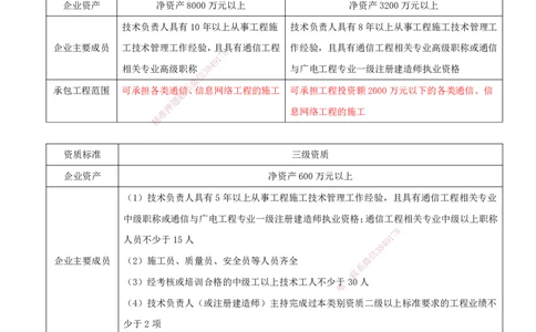 11.11-第3篇-第5章-通信与广电工程企业资质与施工组织_2026年一级建造师_2026年一建通信_2025年一建通信SVIP_03-习题精析✿实战特训✿模考通关_08-通信《习题精析班》邵春宝KL