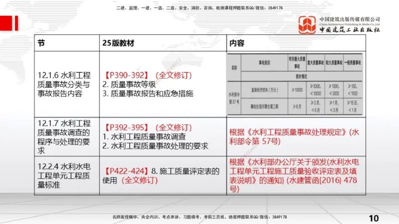 02.08一建《水利》新教材解读公开课_2026年一级建造师_2026年一建水利_2025年一建水利SVIP_02-基础精讲✿高端面授✿深度强化_17-水利《教材精讲班》吴长春JGS_讲义