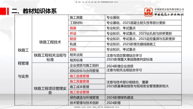 10.17一建《铁路》新考期备考全攻略_2026年一级建造师_2026年一建铁路_2026年一建铁路SVIP_2026一建铁路SVIP_02-基础精讲✿高端面授✿深度强化_讲义