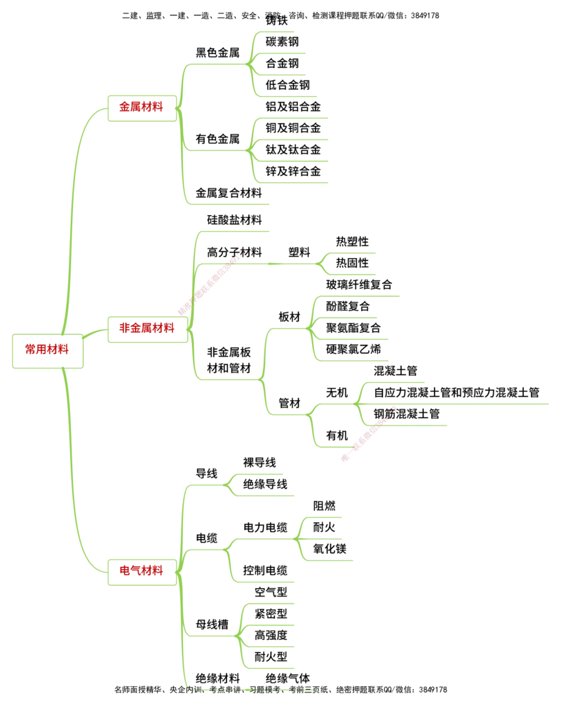 25年一建《机电实务》精讲思维导图合集_2026年一级建造师_2026年一建机电_2025年一建机电SVIP_02-基础精讲✿高端面授✿深度强化_25-机电《教材精讲班》黄老师YL