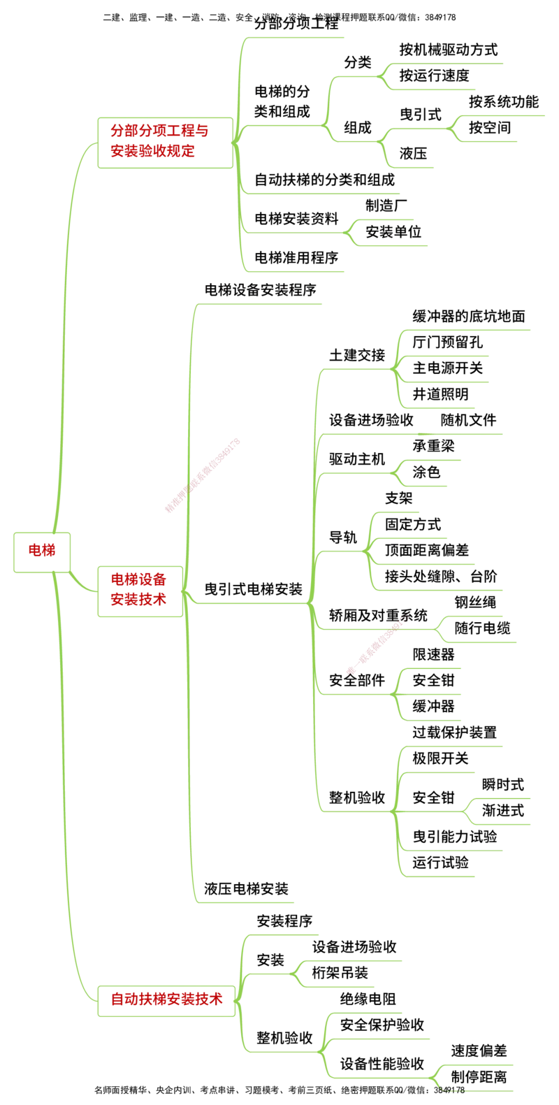 25年一建《机电实务》精讲思维导图合集_2026年一级建造师_2026年一建机电_2025年一建机电SVIP_02-基础精讲✿高端面授✿深度强化_25-机电《教材精讲班》黄老师YL