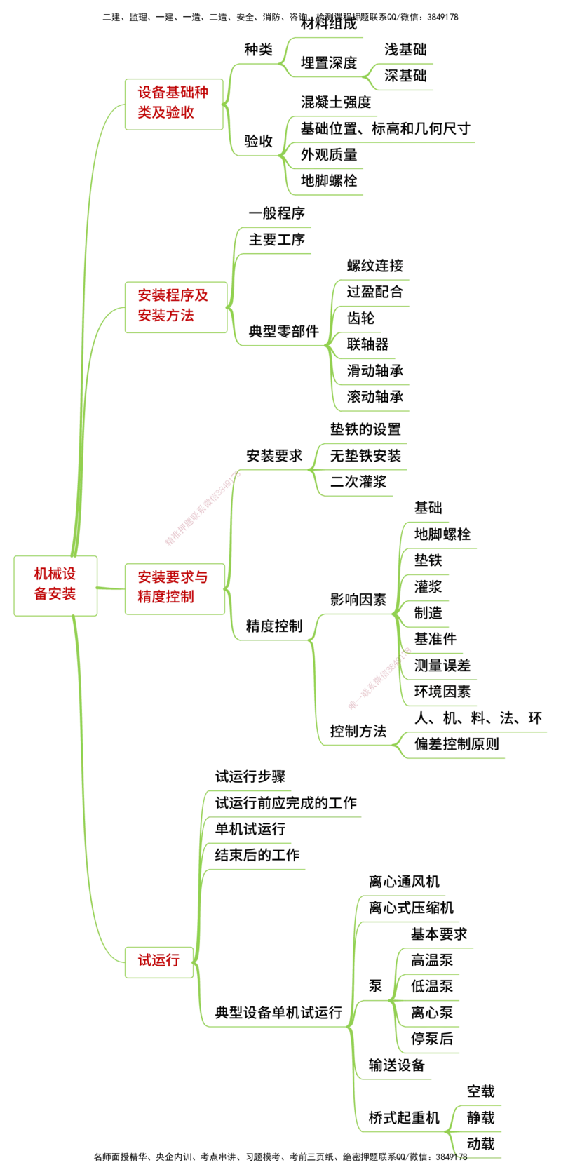 25年一建《机电实务》精讲思维导图合集_2026年一级建造师_2026年一建机电_2025年一建机电SVIP_02-基础精讲✿高端面授✿深度强化_25-机电《教材精讲班》黄老师YL
