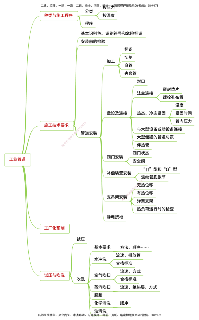 25年一建《机电实务》精讲思维导图合集_2026年一级建造师_2026年一建机电_2025年一建机电SVIP_02-基础精讲✿高端面授✿深度强化_25-机电《教材精讲班》黄老师YL