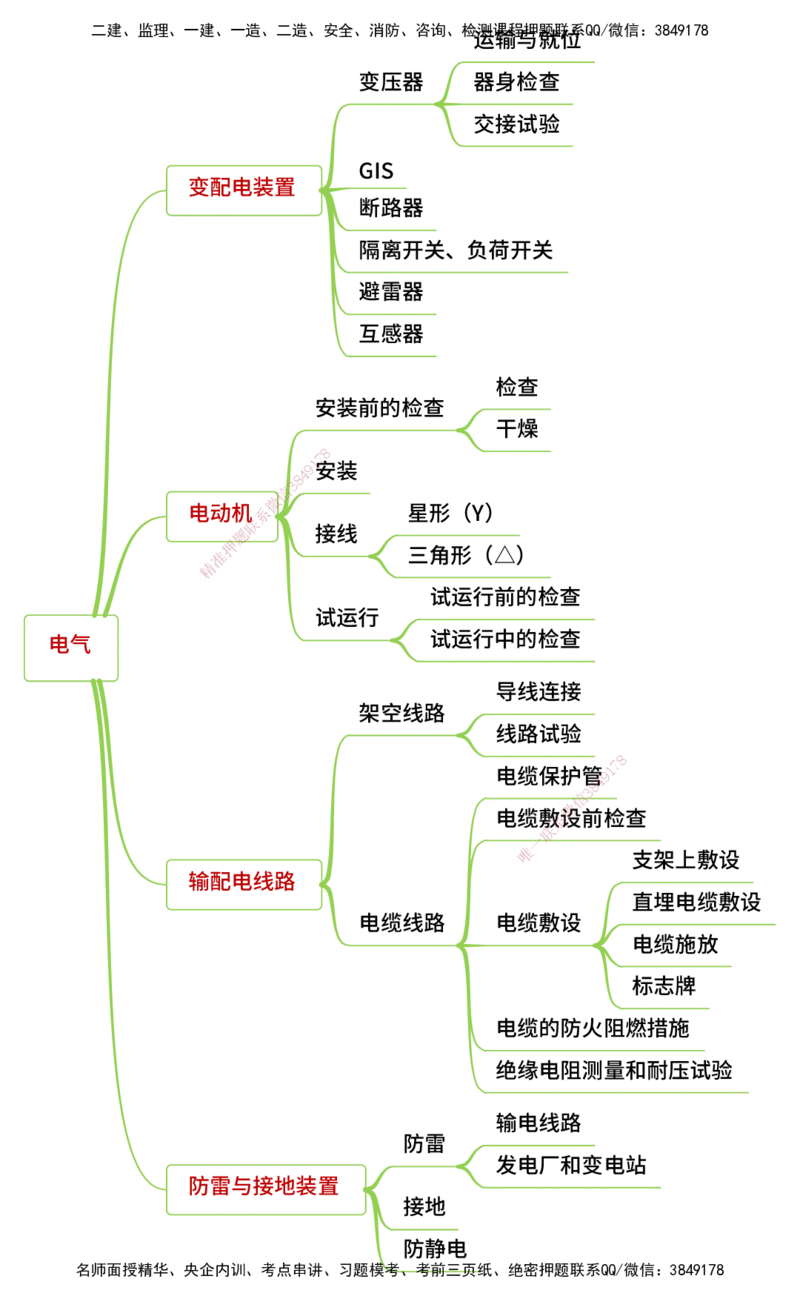 25年一建《机电实务》精讲思维导图合集_2026年一级建造师_2026年一建机电_2025年一建机电SVIP_02-基础精讲✿高端面授✿深度强化_25-机电《教材精讲班》黄老师YL