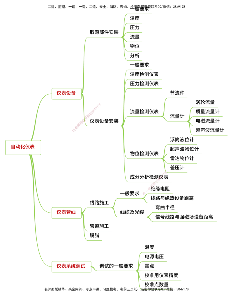 25年一建《机电实务》精讲思维导图合集_2026年一级建造师_2026年一建机电_2025年一建机电SVIP_02-基础精讲✿高端面授✿深度强化_25-机电《教材精讲班》黄老师YL