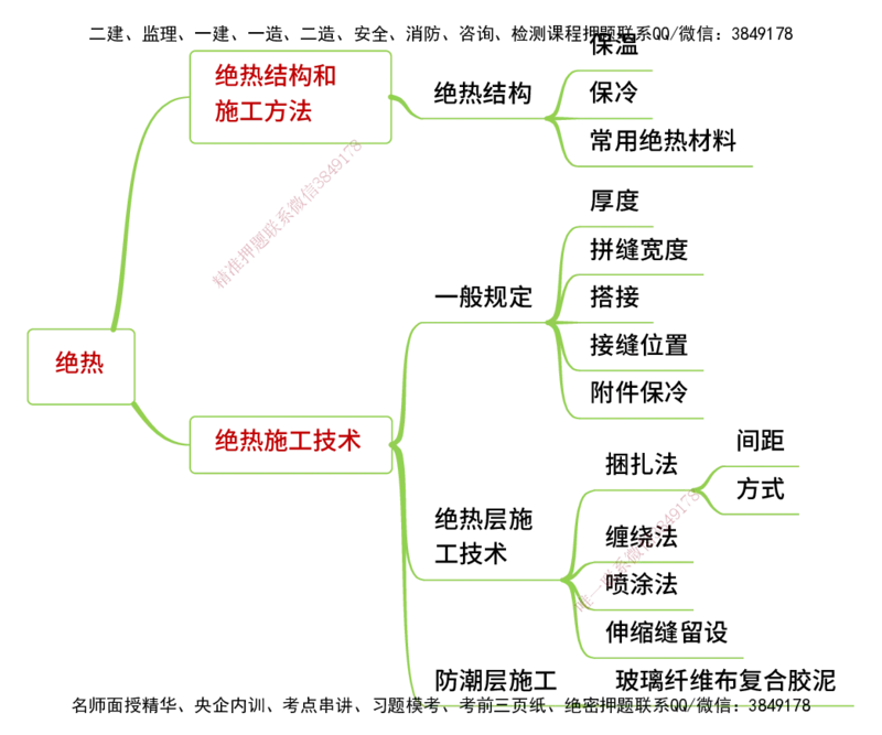 25年一建《机电实务》精讲思维导图合集_2026年一级建造师_2026年一建机电_2025年一建机电SVIP_02-基础精讲✿高端面授✿深度强化_25-机电《教材精讲班》黄老师YL