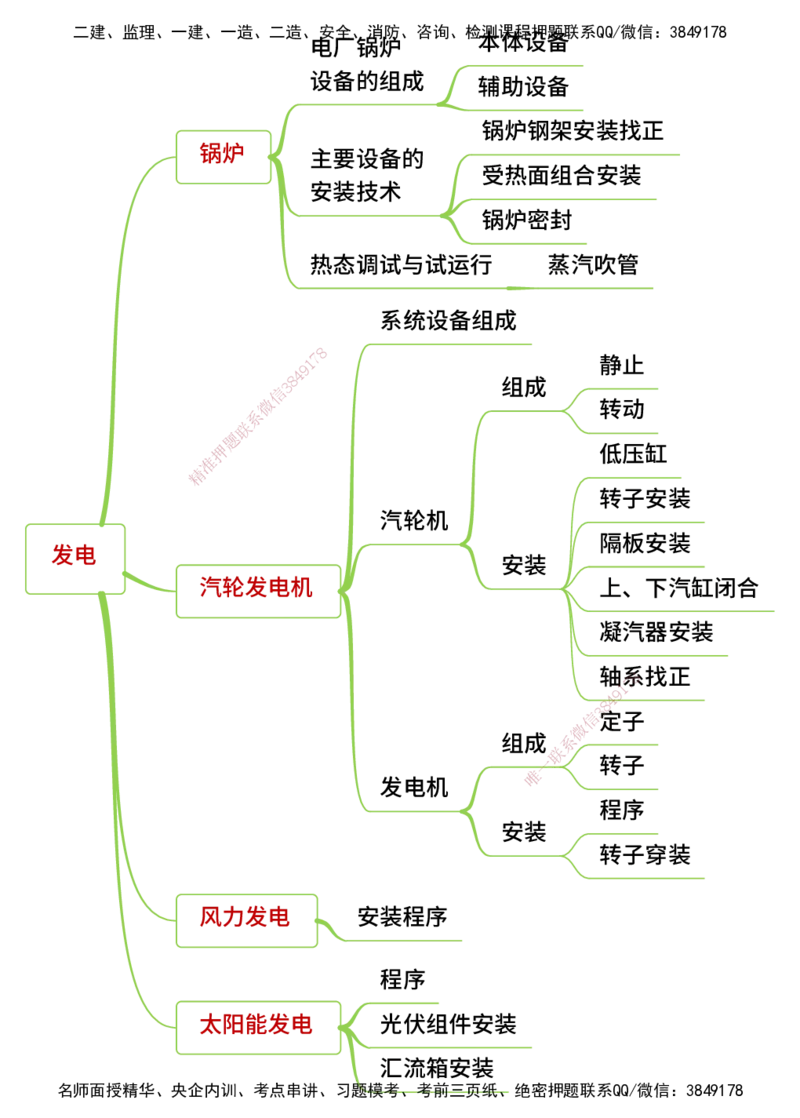 25年一建《机电实务》精讲思维导图合集_2026年一级建造师_2026年一建机电_2025年一建机电SVIP_02-基础精讲✿高端面授✿深度强化_25-机电《教材精讲班》黄老师YL
