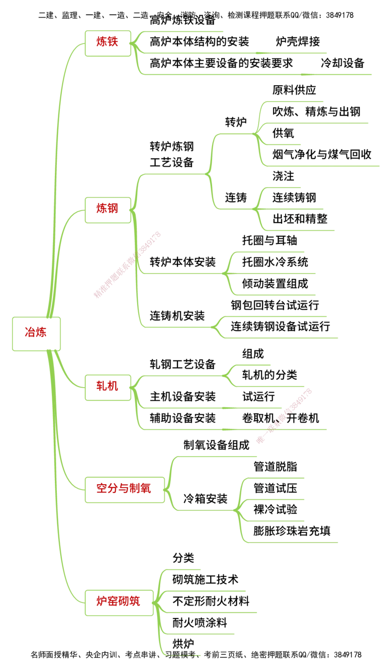 25年一建《机电实务》精讲思维导图合集_2026年一级建造师_2026年一建机电_2025年一建机电SVIP_02-基础精讲✿高端面授✿深度强化_25-机电《教材精讲班》黄老师YL