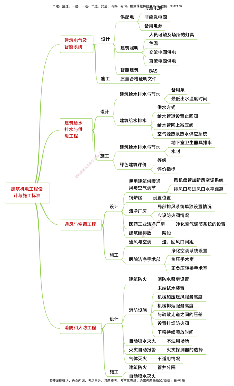 25年一建《机电实务》精讲思维导图合集_2026年一级建造师_2026年一建机电_2025年一建机电SVIP_02-基础精讲✿高端面授✿深度强化_25-机电《教材精讲班》黄老师YL