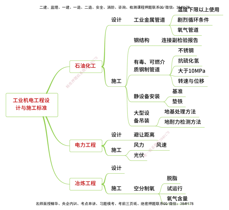 25年一建《机电实务》精讲思维导图合集_2026年一级建造师_2026年一建机电_2025年一建机电SVIP_02-基础精讲✿高端面授✿深度强化_25-机电《教材精讲班》黄老师YL