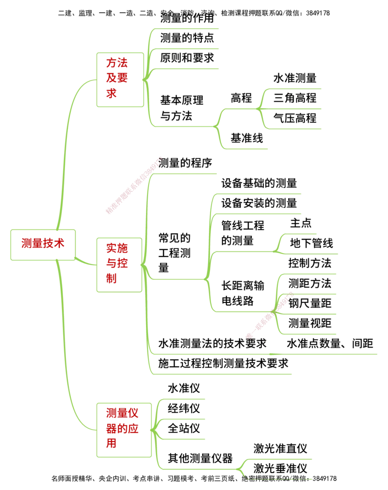 25年一建《机电实务》精讲思维导图合集_2026年一级建造师_2026年一建机电_2025年一建机电SVIP_02-基础精讲✿高端面授✿深度强化_25-机电《教材精讲班》黄老师YL