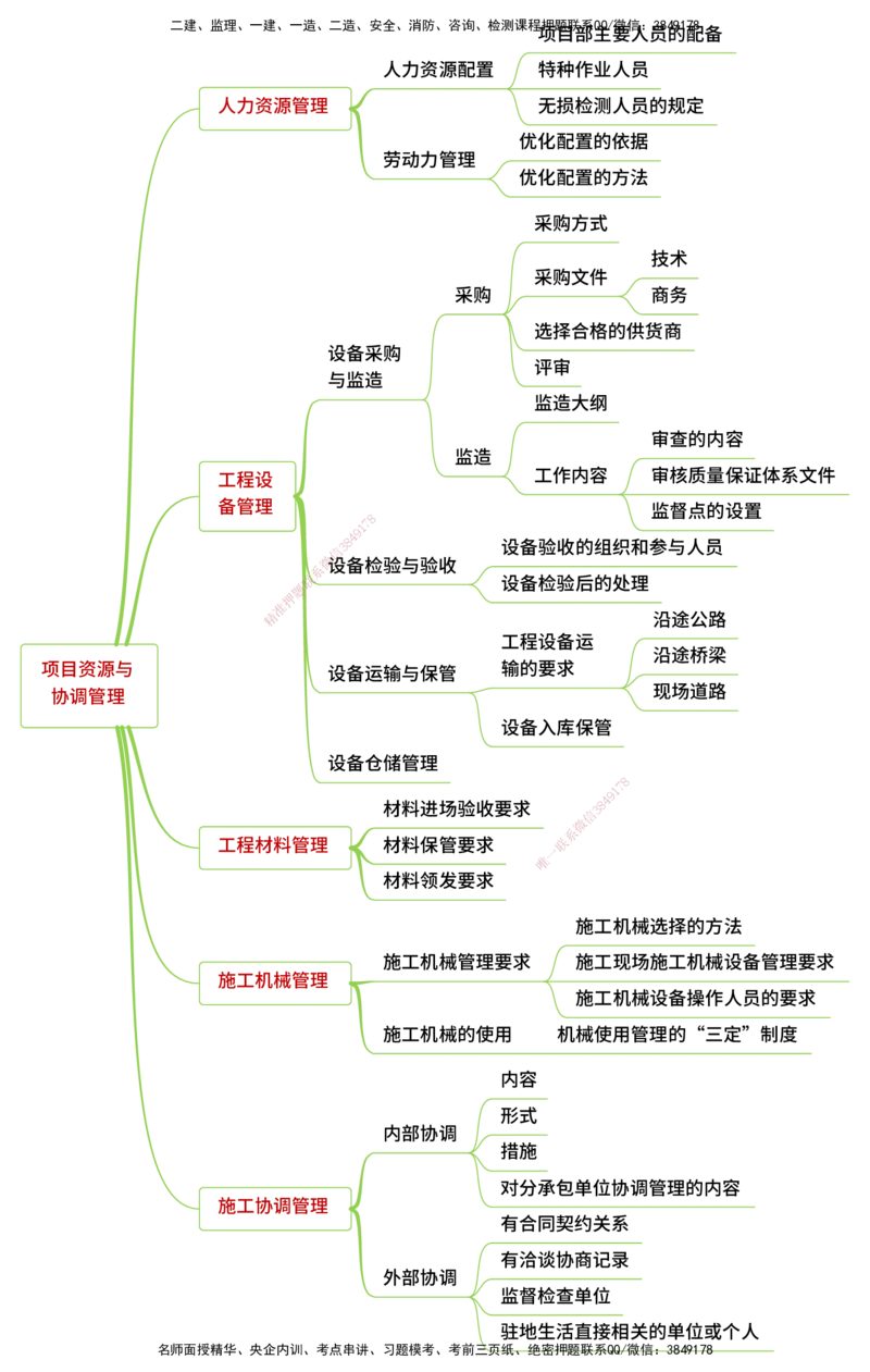 25年一建《机电实务》精讲思维导图合集_2026年一级建造师_2026年一建机电_2025年一建机电SVIP_02-基础精讲✿高端面授✿深度强化_25-机电《教材精讲班》黄老师YL