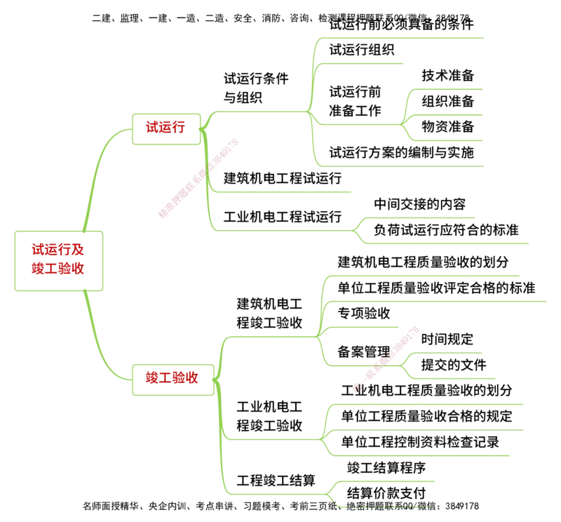 25年一建《机电实务》精讲思维导图合集_2026年一级建造师_2026年一建机电_2025年一建机电SVIP_02-基础精讲✿高端面授✿深度强化_25-机电《教材精讲班》黄老师YL