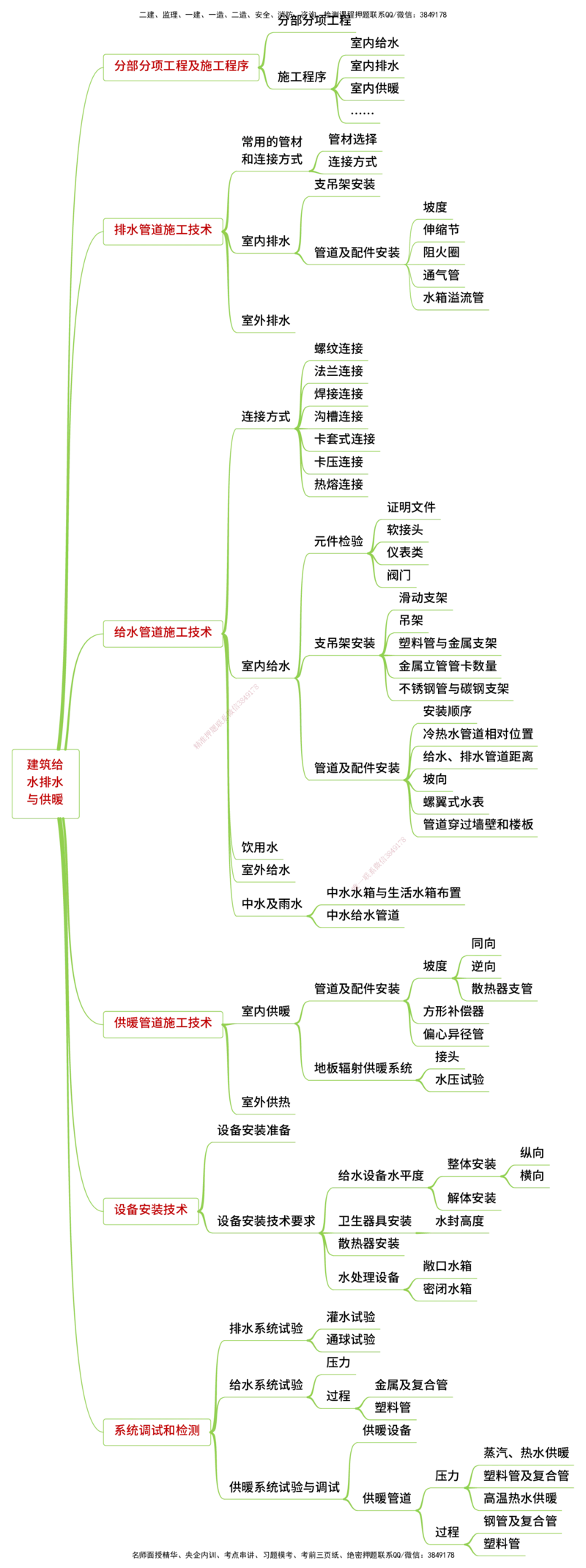 25年一建《机电实务》精讲思维导图合集_2026年一级建造师_2026年一建机电_2025年一建机电SVIP_02-基础精讲✿高端面授✿深度强化_25-机电《教材精讲班》黄老师YL