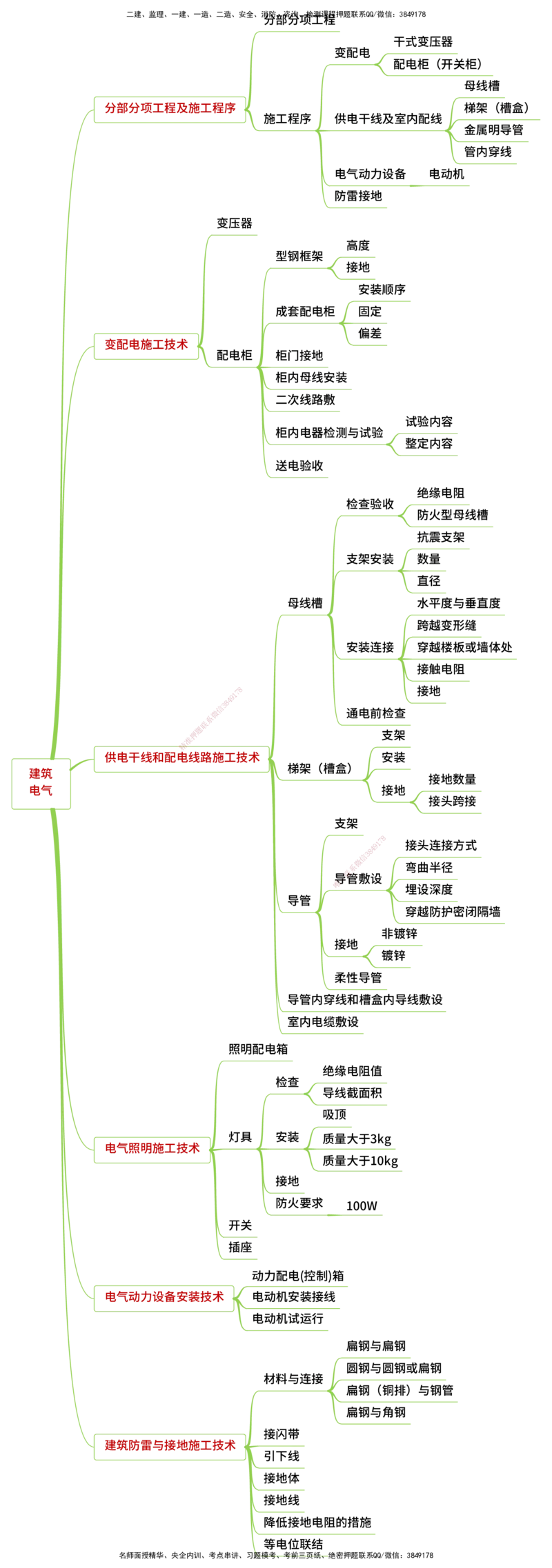 25年一建《机电实务》精讲思维导图合集_2026年一级建造师_2026年一建机电_2025年一建机电SVIP_02-基础精讲✿高端面授✿深度强化_25-机电《教材精讲班》黄老师YL