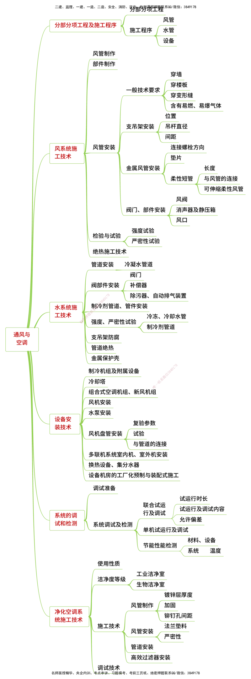 25年一建《机电实务》精讲思维导图合集_2026年一级建造师_2026年一建机电_2025年一建机电SVIP_02-基础精讲✿高端面授✿深度强化_25-机电《教材精讲班》黄老师YL