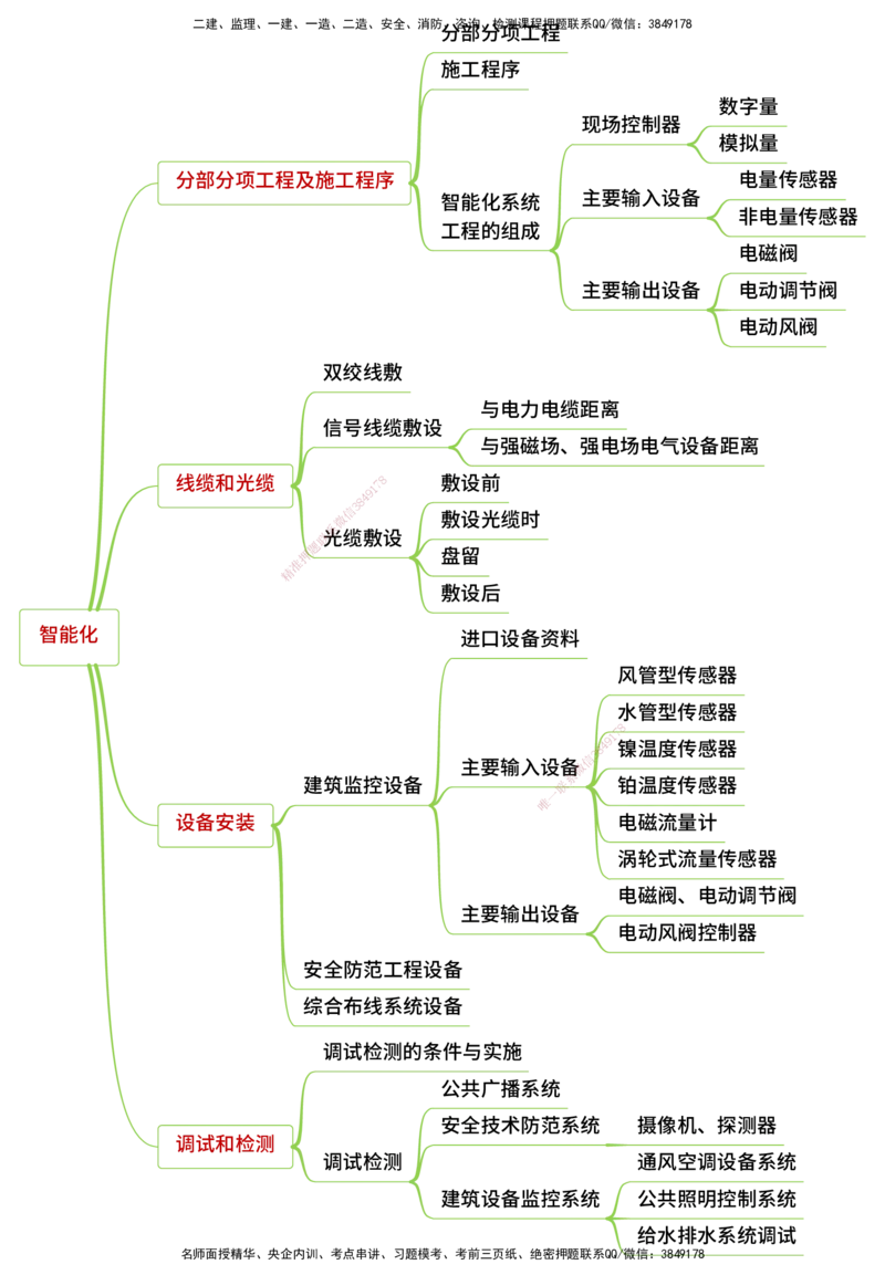 25年一建《机电实务》精讲思维导图合集_2026年一级建造师_2026年一建机电_2025年一建机电SVIP_02-基础精讲✿高端面授✿深度强化_25-机电《教材精讲班》黄老师YL