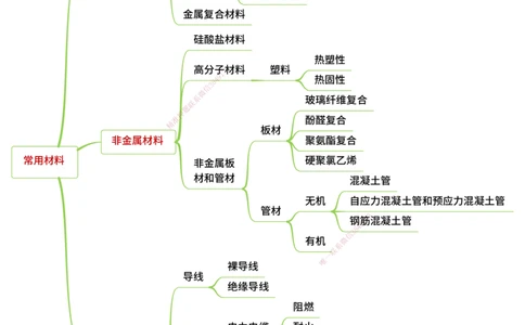 25年一建《机电实务》精讲思维导图合集_2026年一级建造师_2026年一建机电_2025年一建机电SVIP_02-基础精讲✿高端面授✿深度强化_25-机电《教材精讲班》黄老师YL