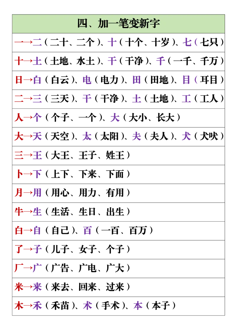 11.19一年级语文上册全册重点知识点汇总_一到六小学晨读晚默晨诵晚读_24秋一年级上册各类资料(小纸条知识点默写单)