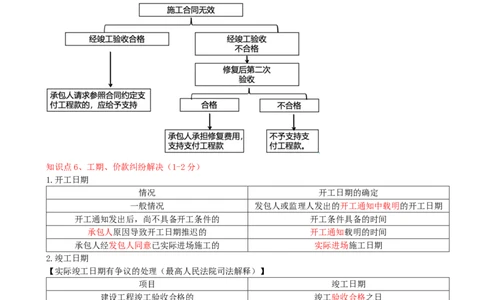 10.10-第5章-建设工程合同法律制度（二）_2026二建全科_2026二级建造师（持续更新）看这里_2026二建法规SVIP_04-冲刺串讲✿考点强化✿小灶集训_03-2026年二建法规-天一网校-冲刺串讲班-王欣
