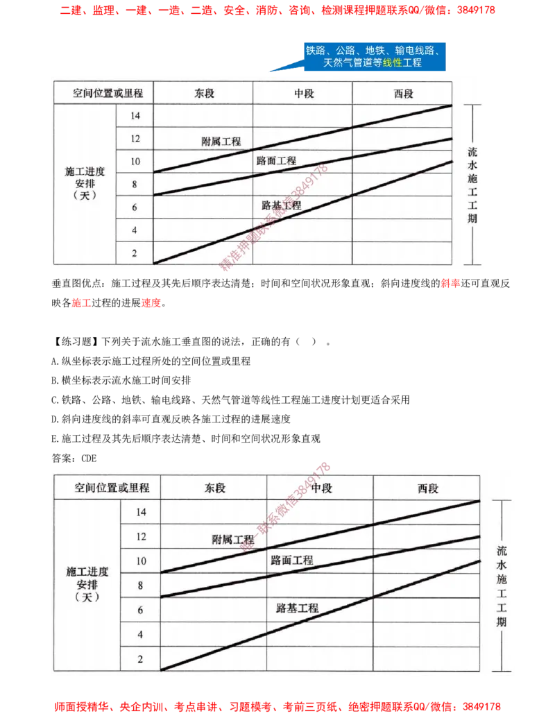 34-第4章-4.2.1-流水施工特点及表达方式_2026年一级建造师_2026年一建管理_2025年一建管理SVIP_02-基础精讲✿高端面授✿深度强化_17-管理《教材精讲班》金月SMR推荐