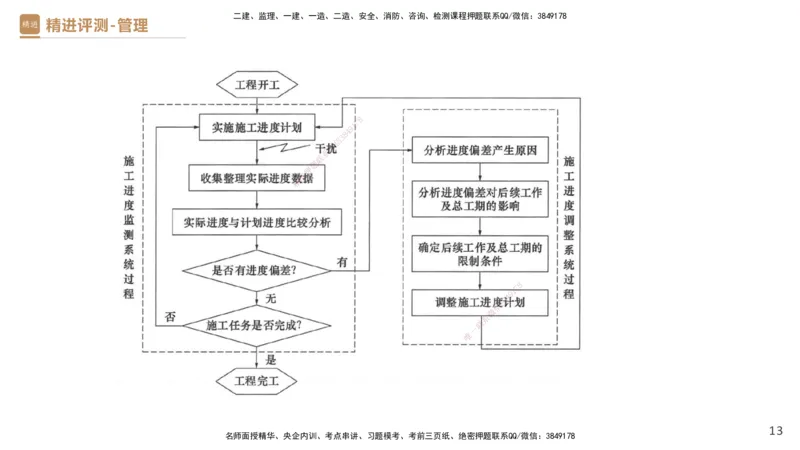 08.2025杨彬-精进测评-管理1_2026年一级建造师_2026年一建管理_2025年一建管理SVIP_03-习题精析✿实战特训✿模考通关_03-管理《精考速通带练》黄雨诗HX_讲义