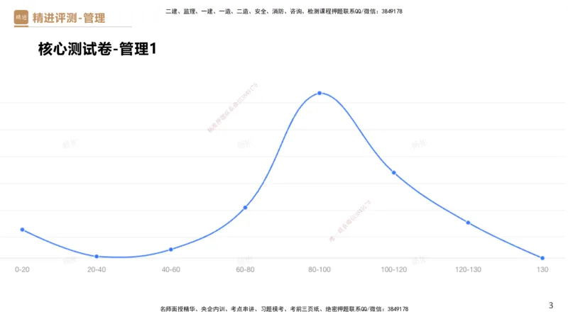 08.2025杨彬-精进测评-管理1_2026年一级建造师_2026年一建管理_2025年一建管理SVIP_03-习题精析✿实战特训✿模考通关_03-管理《精考速通带练》黄雨诗HX_讲义