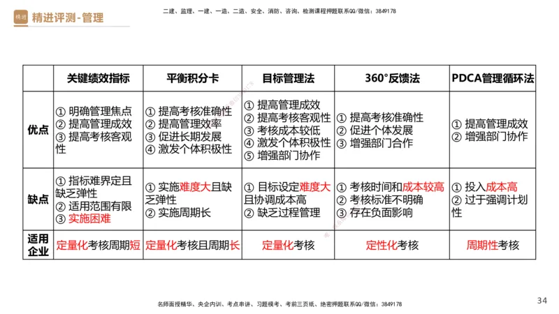 08.2025杨彬-精进测评-管理1_2026年一级建造师_2026年一建管理_2025年一建管理SVIP_03-习题精析✿实战特训✿模考通关_03-管理《精考速通带练》黄雨诗HX_讲义