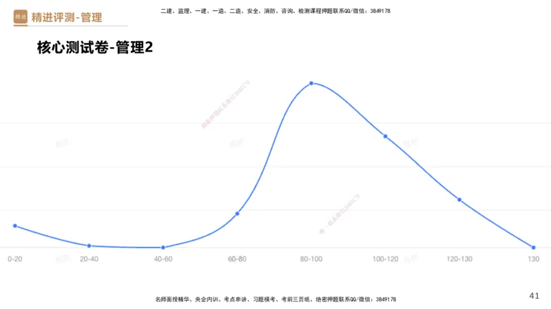 08.2025杨彬-精进测评-管理1_2026年一级建造师_2026年一建管理_2025年一建管理SVIP_03-习题精析✿实战特训✿模考通关_03-管理《精考速通带练》黄雨诗HX_讲义