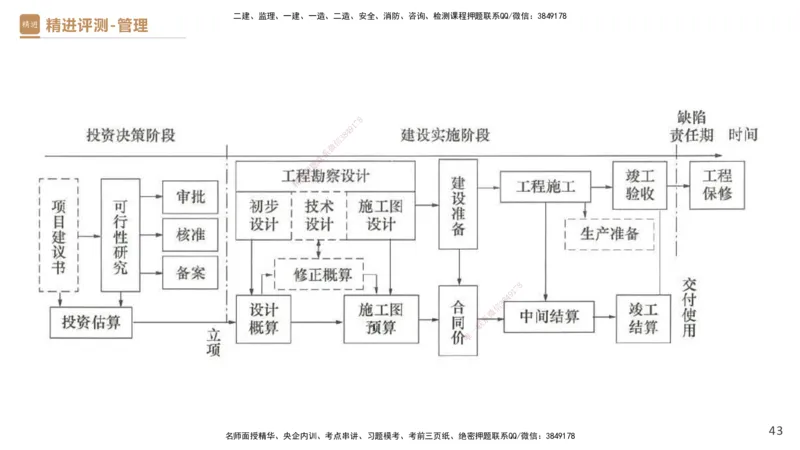 08.2025杨彬-精进测评-管理1_2026年一级建造师_2026年一建管理_2025年一建管理SVIP_03-习题精析✿实战特训✿模考通关_03-管理《精考速通带练》黄雨诗HX_讲义