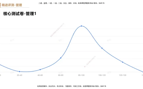 08.2025杨彬-精进测评-管理1_2026年一级建造师_2026年一建管理_2025年一建管理SVIP_03-习题精析✿实战特训✿模考通关_03-管理《精考速通带练》黄雨诗HX_讲义