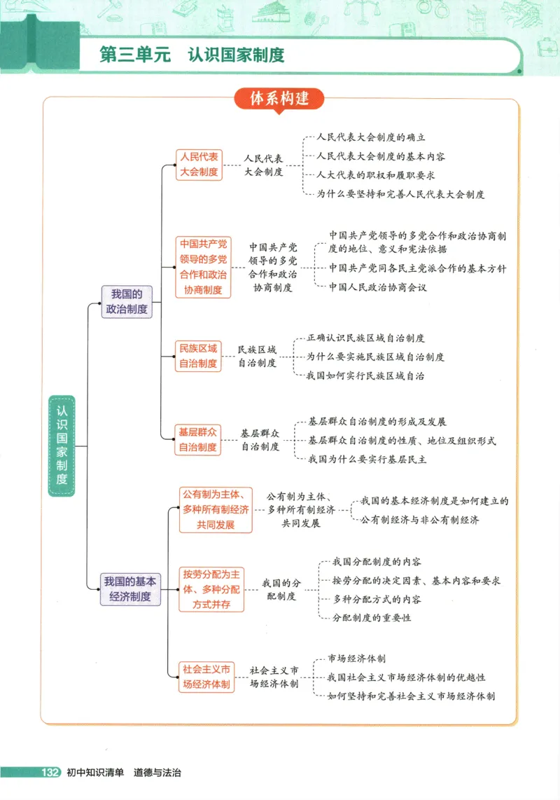 2026版53初中知识清单-道法