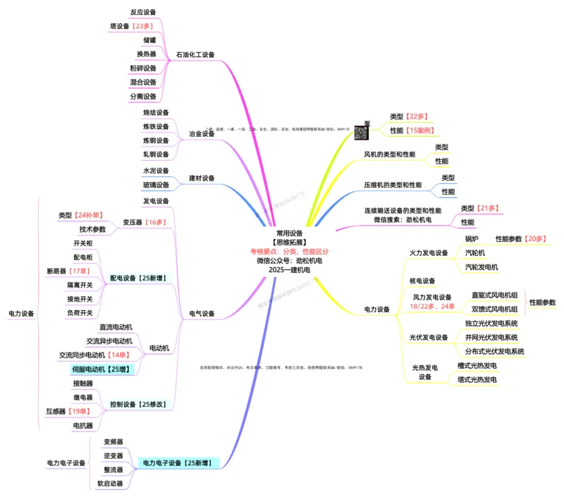 02-常用设备一建_2026年一级建造师_2026年一建机电_2025年一建机电SVIP_02-基础精讲✿高端面授✿深度强化_30-机电《全系VIP班》劲松SMR_04.思维拓展导图