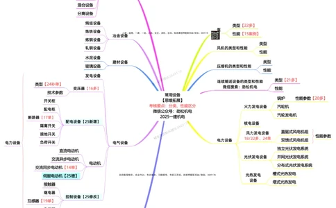 02-常用设备一建_2026年一级建造师_2026年一建机电_2025年一建机电SVIP_02-基础精讲✿高端面授✿深度强化_30-机电《全系VIP班》劲松SMR_04.思维拓展导图