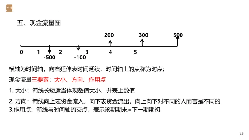 01.2026王晓波-必考速成-经济1_2026年一级建造师_2026年一建经济_2026年一建经济SVIP_2026一建经济SVIP_02-基础精讲✿高端面授✿深度强化_讲义
