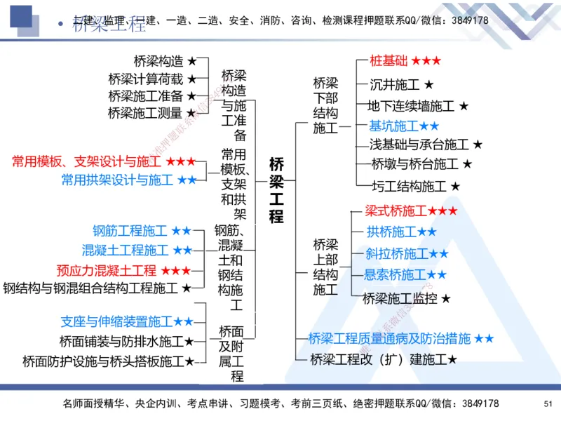 02.2025寇伟-考点专项突破-公路实务2_2026年一级建造师_2026年一建公路_2025年一建公路SVIP_02-基础精讲✿高端面授✿深度强化_36-公路《考点专项突破》寇伟HX_讲义