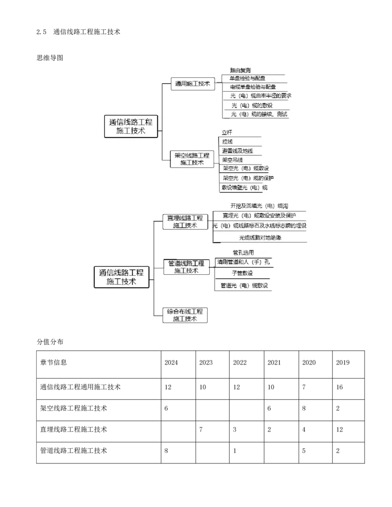 10.28-第二章-2.5-通信线路工程施工技术（一）_2026年一级建造师_2026年一建通信_2025年一建通信SVIP_02-基础精讲✿高端面授✿深度强化_16-通信《天一精讲班》邵春宝KL_02.第二章
